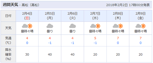 2018年2月2日 さぬき市週間天気予報の画像