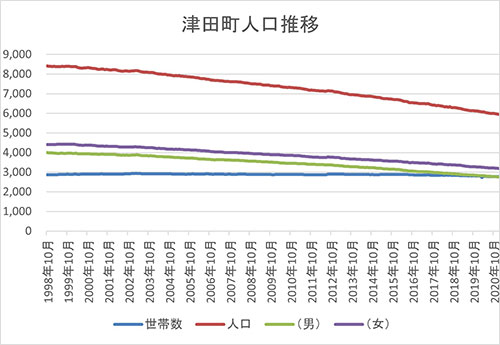 2021年01月30日 さぬき市津田の人口推移グラフの画像